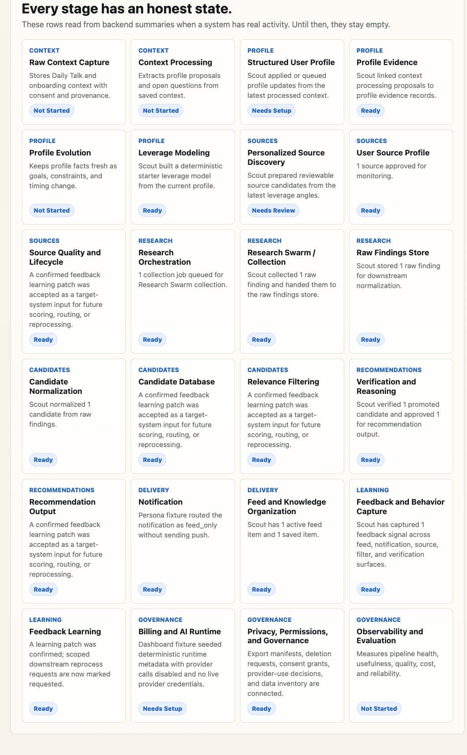 The Systems page grid titled 'Every stage has an honest state': 24 cards from Raw Context Capture to Observability and Evaluation, each tagged Ready, Needs Setup, Needs Review or Not Started.