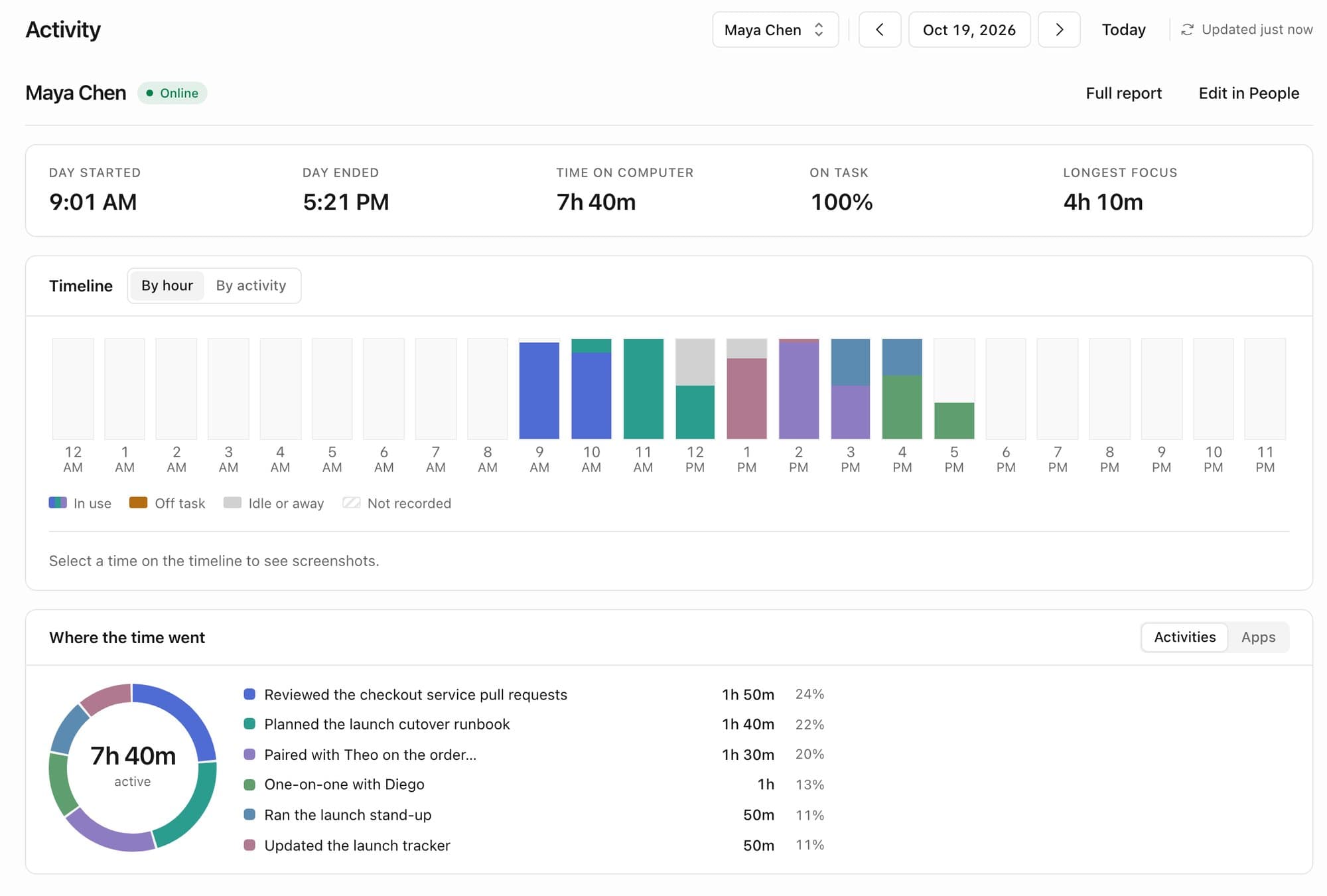 One demo user's day in Crawft: when it started and ended, 7 hours 40 minutes on the computer, 100% on task, a longest focus of 4 hours 10 minutes, an hour-by-hour timeline colored by activity, and a donut of where the time went, led by reviewing pull requests.