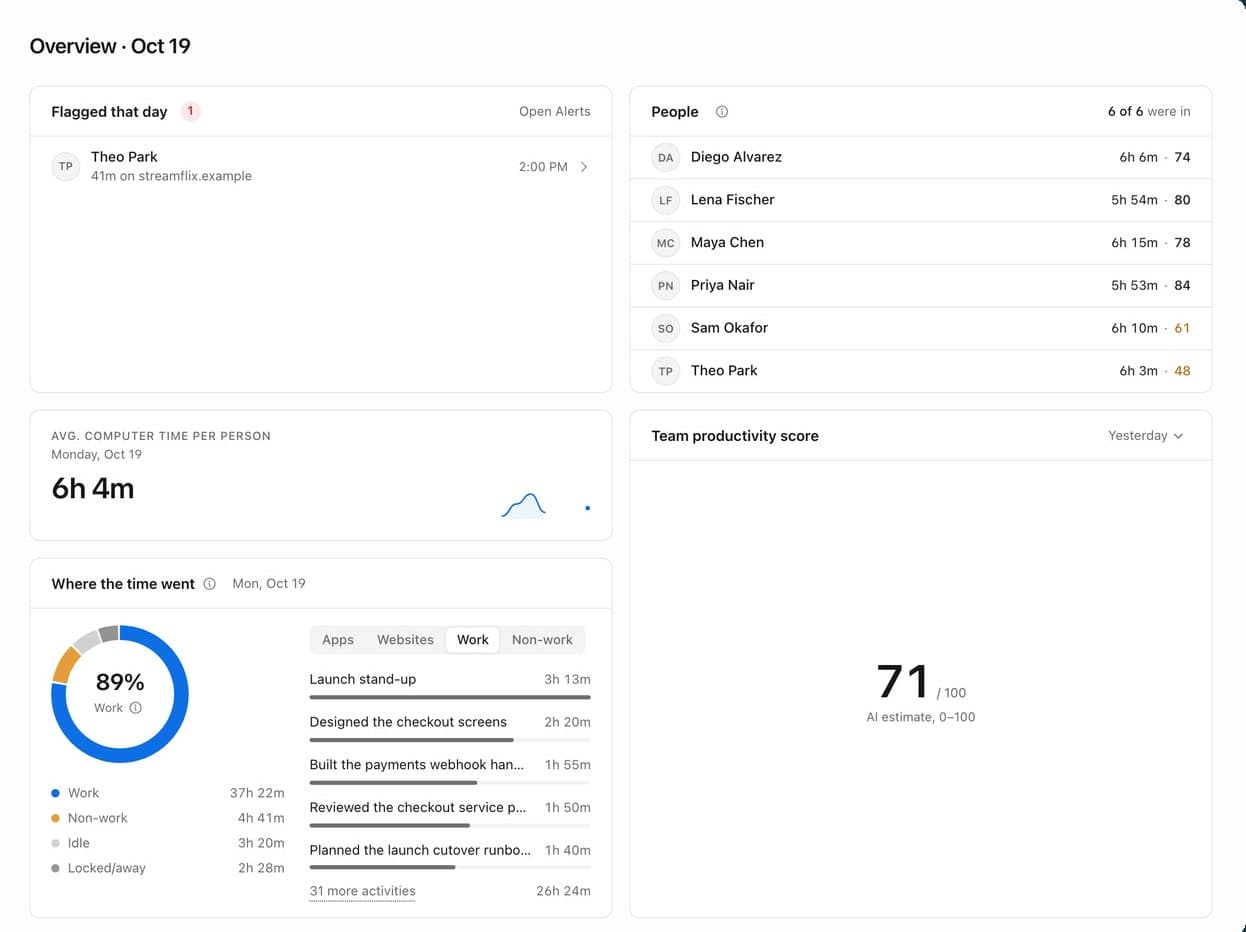 Crawft's overview for a demo organization: one flagged item, six people with their computer time and scores, average computer time of 6 hours 4 minutes, and a donut showing 89% of the group's time went to work.